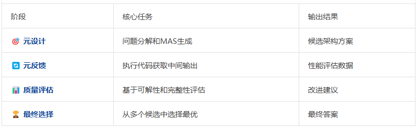 自进化零监督多Agent框架： MAS-ZERO，让AI因地制宜动态适应  第9张