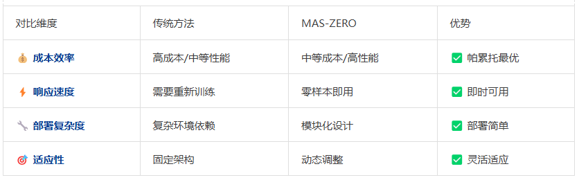自进化零监督多Agent框架： MAS-ZERO，让AI因地制宜动态适应  第13张