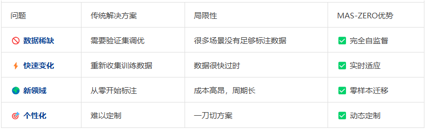 自进化零监督多Agent框架： MAS-ZERO，让AI因地制宜动态适应  第16张