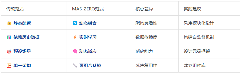 自进化零监督多Agent框架： MAS-ZERO，让AI因地制宜动态适应  第28张