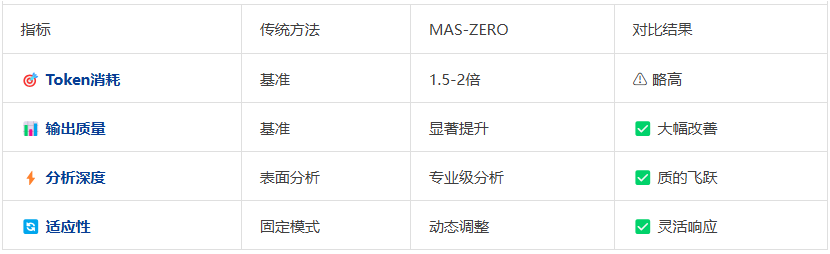 自进化零监督多Agent框架： MAS-ZERO，让AI因地制宜动态适应  第26张