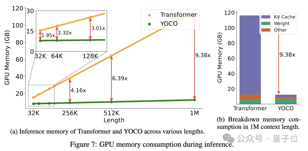 微软打破Decoder-Only架构！大幅降低GPU内存需求，网友：把Llama3 70B弄20GB GPU上运行  第11张