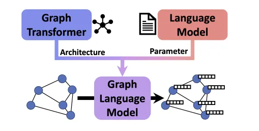 KG+LM超越传统架构！海德堡提出全新图语言模型GLM - ACL 2024  第4张
