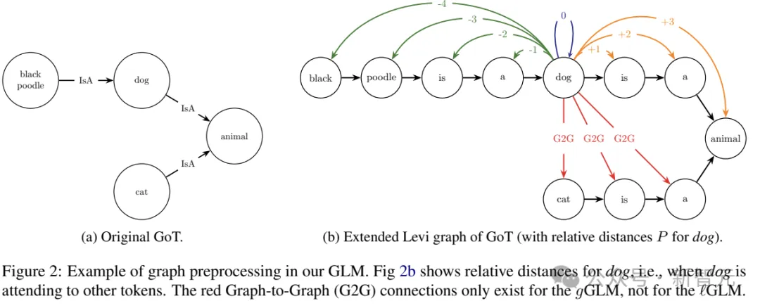 KG+LM超越传统架构！海德堡提出全新图语言模型GLM - ACL 2024  第9张