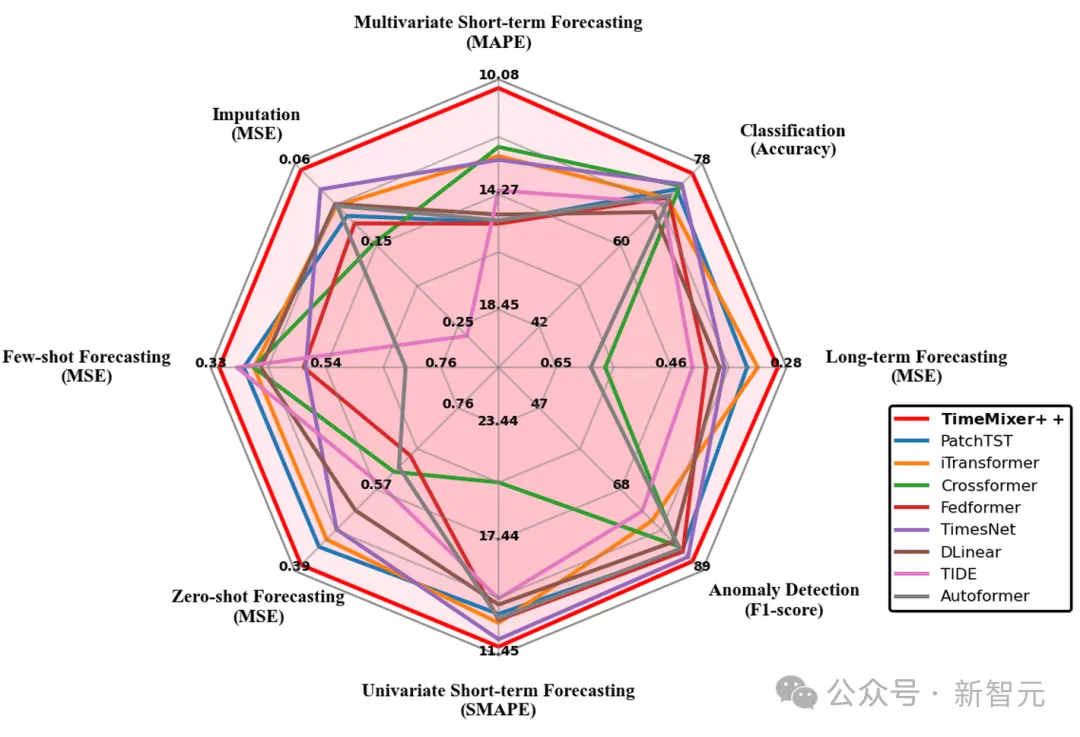 超越Transformer，全面升级！MIT等华人团队发布通用时序TimeMixer++架构，8项任务全面领先  第1张