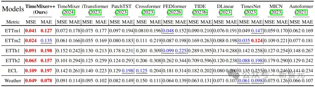 超越Transformer，全面升级！MIT等华人团队发布通用时序TimeMixer++架构，8项任务全面领先  第15张