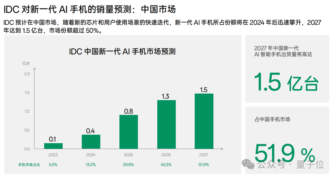 OPPO打响AI手机第一枪  第15张