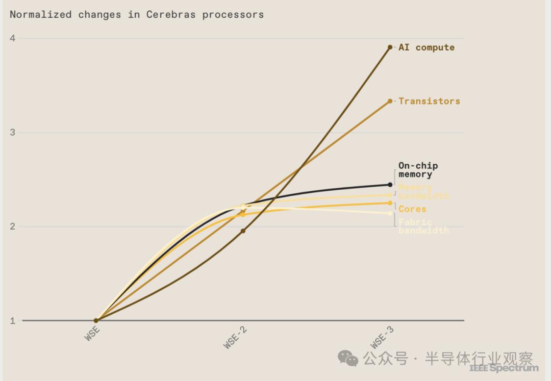 最强AI芯片发布，4万亿个晶体管，90万个核，125 PetaFLOPS算力  第4张