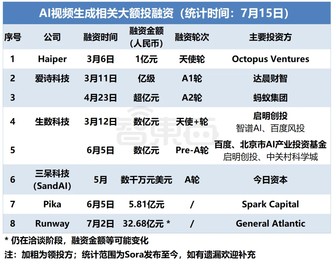 上半年视频生成产品全盘点：有哪些选手？谁最强？资本看好谁？  第25张