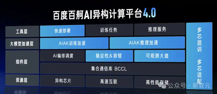 百度首个自研万卡集群点亮，上架DeepSeek直降3折全网最低！降低AI算力门槛  第4张