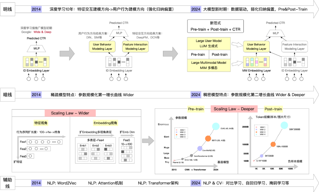 阿里妈妈搜索广告2024大模型思考与实践  第1张