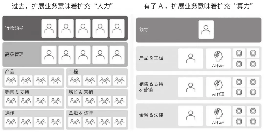 芦义：AI 吞噬软件，Agent 就是新 Saas  第9张