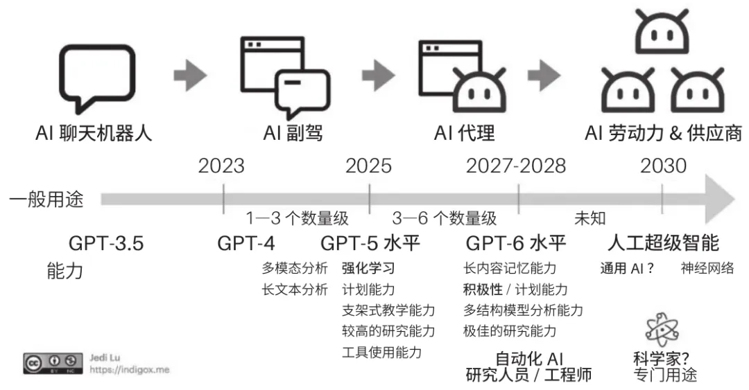 芦义：AI 吞噬软件，Agent 就是新 Saas  第16张