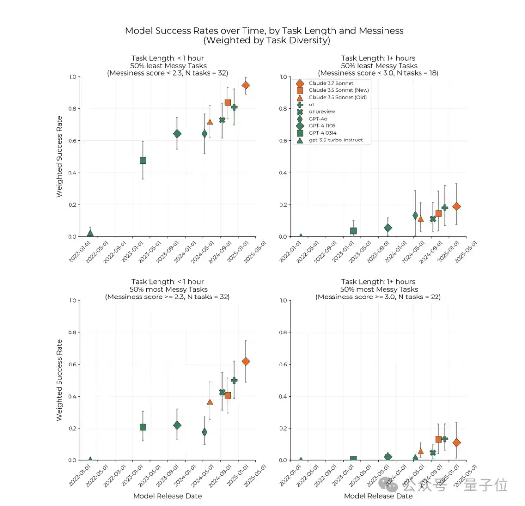 Nature发文「智能体摩尔定律」，Agent能力每7个月翻倍，5年后能顶人类苦干一个月的工作  第9张