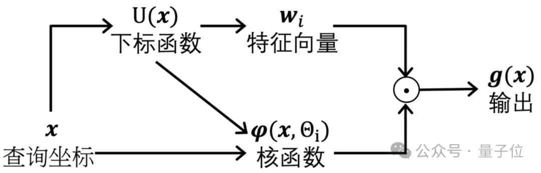 CVPR‘24全程满分+最佳论文候选！上交大港中文等提出神经场网格模型三大定理  第3张