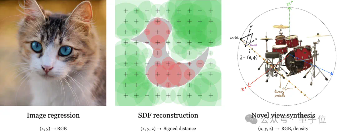 CVPR‘24全程满分+最佳论文候选！上交大港中文等提出神经场网格模型三大定理  第2张