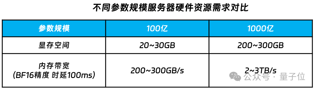 想跑千亿大模型？算力厂商放大招！CPU通用服务器成为新选择  第3张