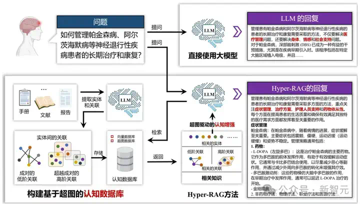 让DeepSeek更可靠！清华提出Hyper-RAG，用超图提升知识建模精准度  第9张