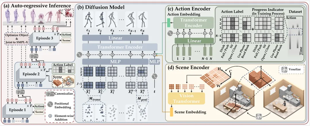 CVPR&#39;24 Highlight｜一个框架搞定人物动作生成，精细到手部运动  第3张