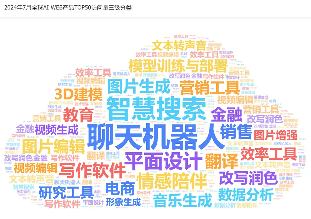 非凡产研：2024年7月全球AIGC行业月报-流量篇  第2张