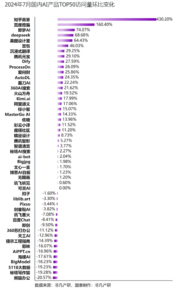 非凡产研：2024年7月全球AIGC行业月报-流量篇  第14张