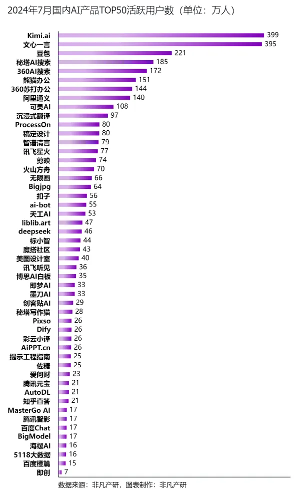 非凡产研：2024年7月全球AIGC行业月报-流量篇  第15张