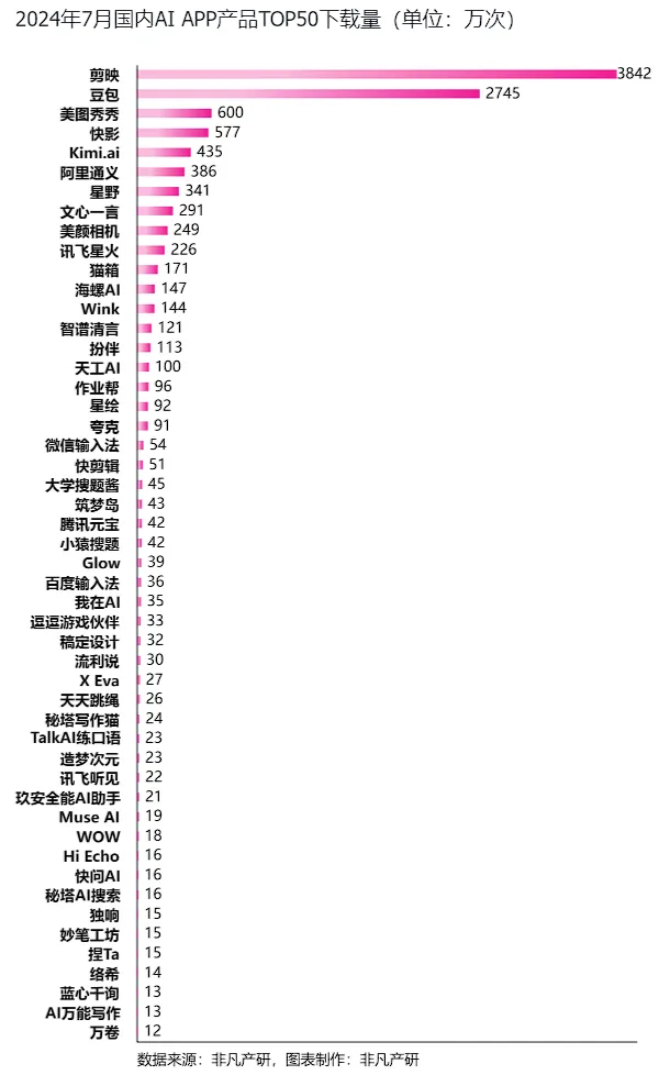 非凡产研：2024年7月全球AIGC行业月报-流量篇  第18张