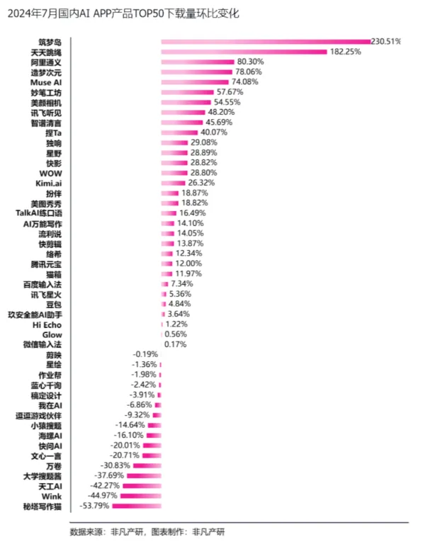 非凡产研：2024年7月全球AIGC行业月报-流量篇  第19张