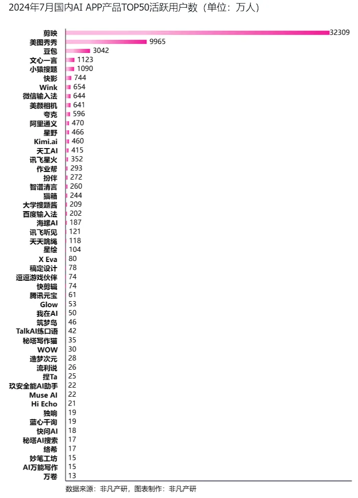 非凡产研：2024年7月全球AIGC行业月报-流量篇  第20张