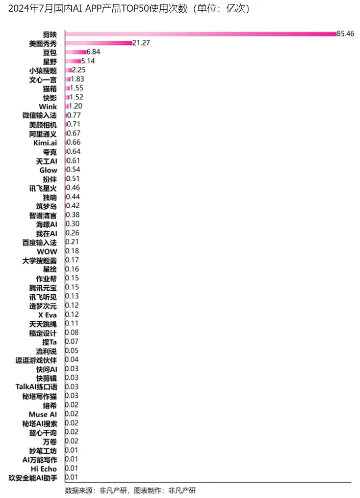 非凡产研：2024年7月全球AIGC行业月报-流量篇  第21张