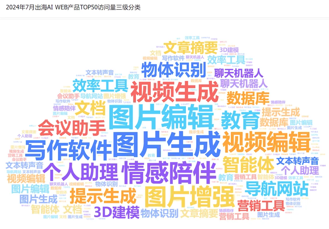 非凡产研：2024年7月全球AIGC行业月报-流量篇  第22张