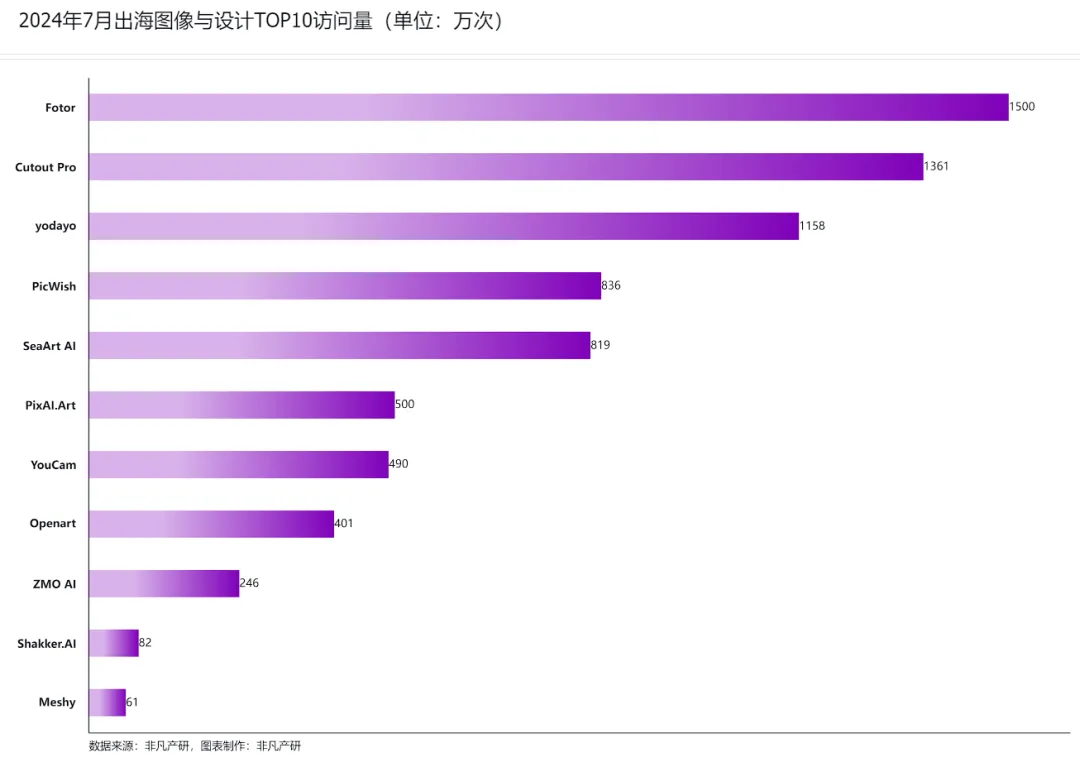 非凡产研：2024年7月全球AIGC行业月报-流量篇  第26张