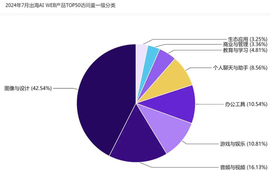 非凡产研：2024年7月全球AIGC行业月报-流量篇  第25张