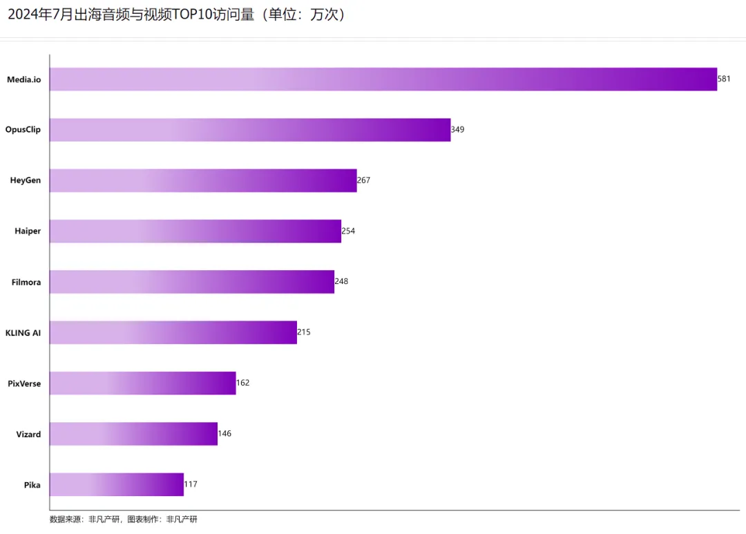 非凡产研：2024年7月全球AIGC行业月报-流量篇  第27张