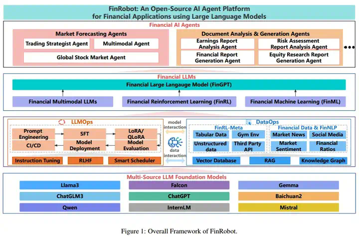 2024-arXiv-FinRobot- 一种基于大语言模型的开源金融应用 AI 智能体平台  第1张