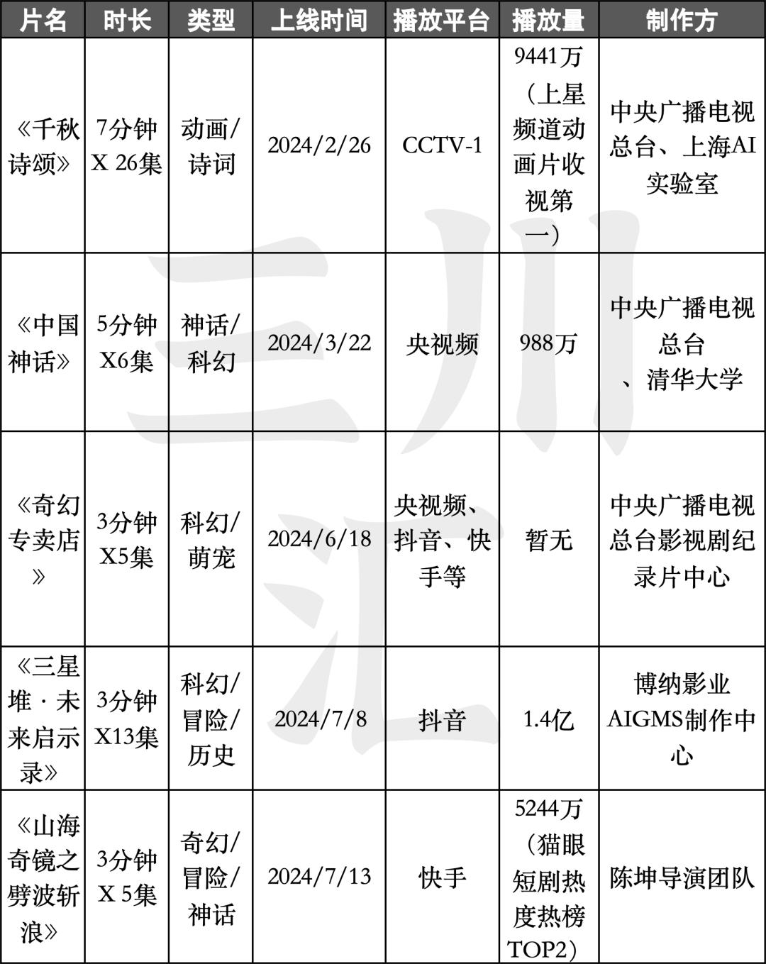 拥挤的影视+AI赛道，为何是AI短剧率先跑出圈？_1  第1张