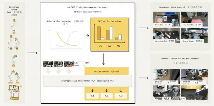 UC伯克利等提出具身智能「动作Tokenizer」，效率飙升5倍！  第5张
