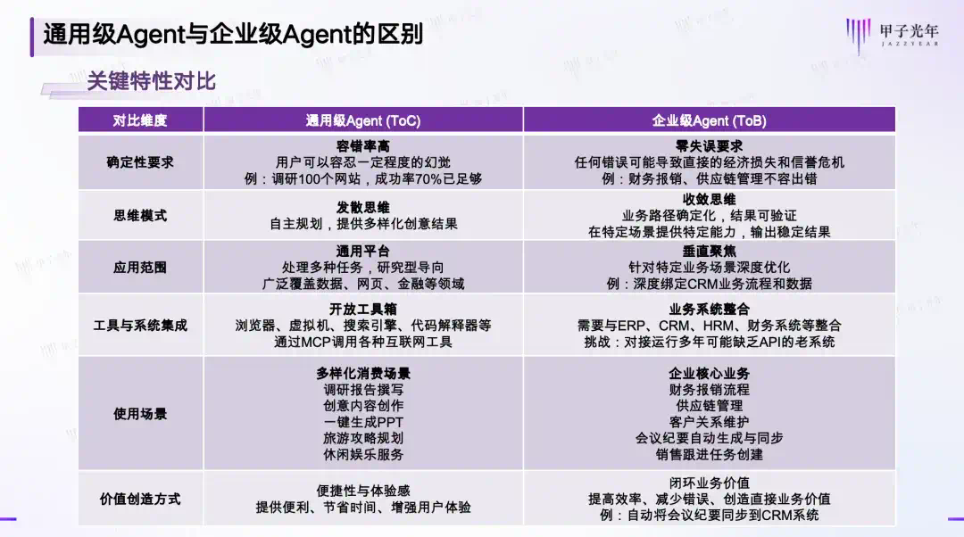 商业模式难变、MCP失灵，万亿企业级AI Agent市场真是好生意吗？｜甲子光年  第3张