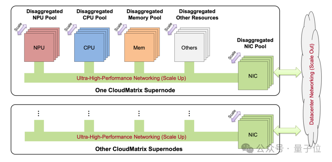 华为CloudMatrix重磅论文披露AI数据中心新范式，推理效率超NV H100  第5张