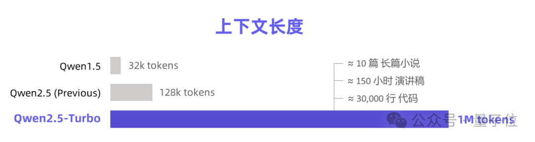 Qwen2.5更新百万超长上下文，推理速度4.3倍加速，网友：RAG要过时了  第3张