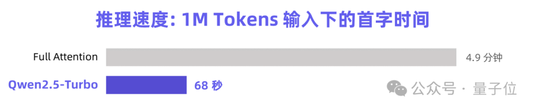 Qwen2.5更新百万超长上下文，推理速度4.3倍加速，网友：RAG要过时了  第4张