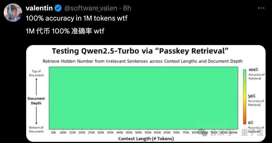 Qwen2.5更新百万超长上下文，推理速度4.3倍加速，网友：RAG要过时了  第6张
