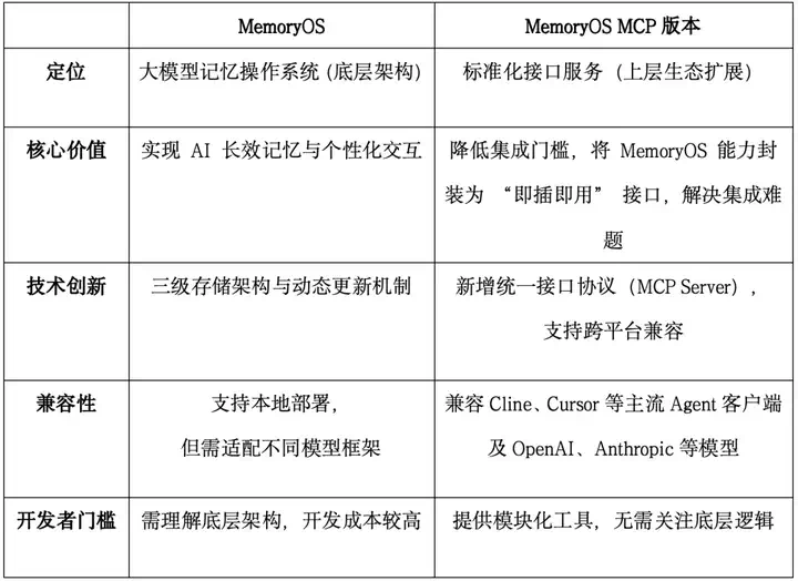 不再担心AI“健忘”，北邮团队开源大模型记忆操作系统  第7张