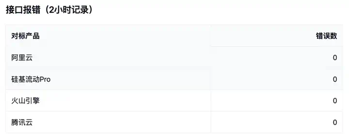 务实测试：DeepSeek 各家 API 真实速度（附：测试脚本）  第2张