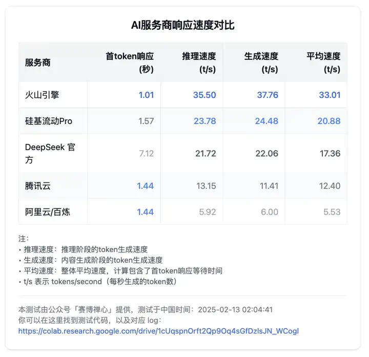 务实测试：DeepSeek 各家 API 真实速度（附：测试脚本）  第3张