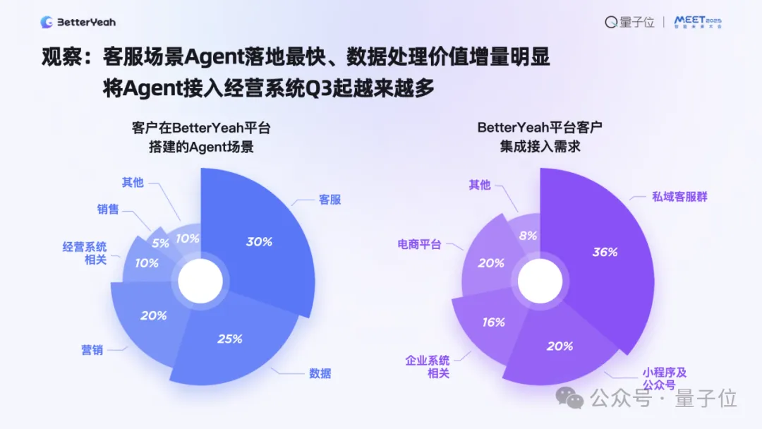 企业级Agent已进入生产力阶段｜BetterYeah AI张毅@MEET  第4张