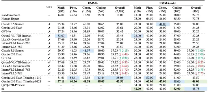 ICML 2025 Spotlight - 多模态大模型暴露短板？EMMA基准深度揭秘多模态推理能力  第8张