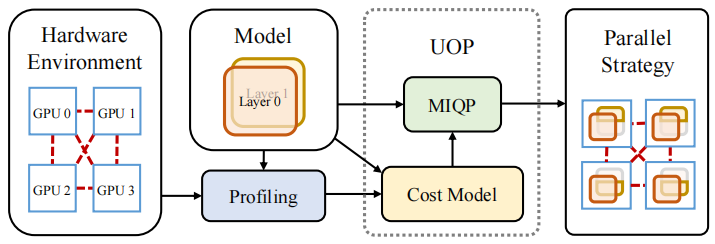 CVPR Oral - 南京大学李武军教授课题组推出分布式训练算法UniAP，大模型训练最高加速3.8倍  第2张