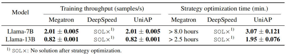 CVPR Oral - 南京大学李武军教授课题组推出分布式训练算法UniAP，大模型训练最高加速3.8倍  第9张