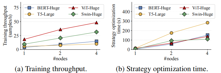 CVPR Oral - 南京大学李武军教授课题组推出分布式训练算法UniAP，大模型训练最高加速3.8倍  第10张